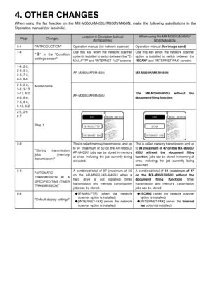 Page 84. OTHER CHANGES
When using the fax function on the MX-M350U/M450U/M350N/M450N, make the following substitutions in the
Operation manual (for facsimile).
PageChangesLocation in Operation Manual  (for facsimile) When using the MX-M350U/M450U/
M350N/M450N
0-1 INTRODUCTION Operation manual (for network scanner) Operation manual  (for image send)
1-4   in the Condition
settings screen
Use this key when the network scanner
option is installed to switch between the E-
MAIL/FTP and INTERNET FAX screensUse this...