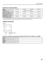 Page 4947
SPECIFICATIONS
Continuous copying speeds*
* Copy speed during output of the second copy and following copies when performing continuous one-sided copying of the same page (excluding offset output) using plain one-sided paper from a tray other than the bypass tray.
Chemical emission (measured according to RAL UZ-122: Edition Jan. 2006)
ModelMX-M282N MX-M362N MX-M452NMX-M502N
Copy ratio100% / Reduced / Enlarged
 A3, 11 x 17, 8K15 copies/min. 17 copies/min. 20 copies/min. 22 copies/min.
B4, 8-1/2 x 14,...