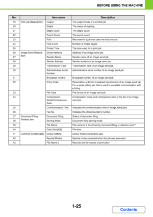 Page 661-25
BEFORE USING THE MACHINE
Contents
19Print Job Related ItemOutputThe output mode of a printed job.
20StapleThe status of stapling.
21Staple CountThe staple count.
22Punch CountThe punch count.
23FoldRecorded in a job that uses the fold function.
24Fold CountNumber of folded pages.
25Printer ToneThe tone used for a print job.
26Image Send Related 
ItemDirect AddressAddress of an image send job.
27Sender NameSender name of an image send job.
28Sender AddressSender address of an image send job....