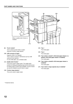 Page 1412
PART NAMES AND FUNCTIONS
(9) Punch module*This is used to punch holes in output.
Requires a finisher (large stacker).
(10) USB connector (A type) Supports USB 2.0 (Hi-Speed).
This is used to connect a USB device such as USB 
memory to the machine.
For the USB cable, use a shielded cable.
(11) Saddle stitch finisher
*
This can be used to staple output. The saddle stitch 
function for folding and stapling output and the fold function 
for folding output in half are also available. A punch module 
can...