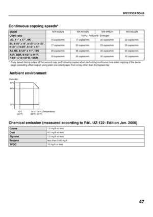 Page 4947
SPECIFICATIONS
Continuous copying speeds*
* Copy speed during output of the second copy and following copies when performing continuous one-sided copying of the same page (excluding offset output) using plain one-sided paper from a tray other than the bypass tray.
Chemical emission (measured according to RAL UZ-122: Edition Jan. 2006)
ModelMX-M282N MX-M362N MX-M452NMX-M502N
Copy ratio100% / Reduced / Enlarged
 A3, 11 x 17, 8K15 copies/min. 17 copies/min. 20 copies/min. 22 copies/min.
B4, 8-1/2 x 14,...