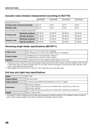 Page 5048
SPECIFICATIONS
Acoustic noise emission (measurement according to ISO7779)
Reversing single feeder specifications (MX-RP11)
*1 Scanning in mono 2 mode of one side only is possible in fax and scan send modes. However, when the resolution is 600 x 600 dpi 
in Internet fax mode, the maximum length is 800 mm (31-31/64). When the resolution is 400 x 400 dpi or 600 x 600 dpi in scan 
mode, a long original cannot be scanned.
*2 Paper weights from 35 g/m
2 (9 lbs.) to 49 g/m2 (13 lbs.) require the use of slow...