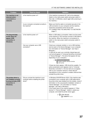 Page 3937
IF THE SOFTWARE CANNOT BE INSTALLED
The machine is not 
detected (when 
connected to a 
network).Is the machine power on? If the machine is powered off, it will not be detected. 
Switch on the main power switch and power switch in 
that order. (In Windows, search again after powering on 
the machine.)
Is your computer connected correctly to 
the machine?Make sure that the cable is connected securely to the 
LAN connectors on your computer and the machine.
Check the connections at the hub as well....