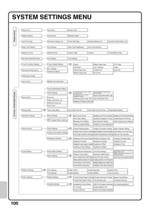 Page 102100
SYSTEM SETTINGS MENU
Total CountSystem Settings
Entering Administrators Password
Keyboard Select Clock AdjustDevice Count Job Count
All Custom Setting List Printer Test Page Sending Address List Document Filing Folder List
Tray Settings Paper Type Registration Auto Tray Switching
Address Book Custom Index Program F-Code Memory Box
Fax Settings I-Fax Settings
Printer Default Settings
Modify User Information
User Authentication Setting
Other Settings
Toner Save Mode Auto Power Shut-Off Auto Power...