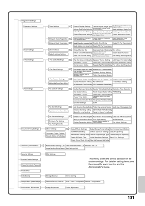 Page 103101
Image Send Settings
Operation Settings Other Settings
Default Display Settings 
Address Book Default Selection
Initial Resolution Setting 
Default Exposure Settings
Default Original Image TypeMust Input Next Address Key at 
Broadcast Setting 
Scan Complete Sound Setting The Number of File Name/Subject/Body 
Keys Displayed Setting
The Number of Direct Address Keys 
Displayed Setting
Disable Switching of Display Order 
Hold Setting for Received Data Print
Default Verification Stamp
Default Sender Set...