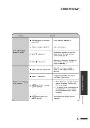 Page 4947
GENERAL INFORMATION
COPIER TROUBLE?
Copier trouble?
Problem Solution
lDocument glass or document Clean regularly. See page 45.
cover dirty?
lOriginal smudged or blotchy? Use a clean original.
Dust, dirt, smudges
appear on copies. Developer is required. Contact your
lIs theindicator on? Sharp Service Center as soon as
possible. See page 28.
Maintenance is required. Contact your
lIs theindicator on? Sharp Service Center as soon as
possible. See page 29.
Wait until war m-up is complete.
lIs the START key...