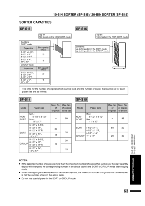 Page 6563
OPTIONAL EQUIPMENT
SORTER CAPACITIES
SF-S18 SF-S15
Top bin Top bin
100 sheets in the NON-SORT mode 100 sheets in the NON-SORT mode
Sort bins
SORT mode:
Paper sizeBin capacity
(
max.)
5-1/2 x 8-1/2,
8-1/2 x 11, 30
8-1/2 x 11R
8-1/2 x 14,
15
11 x 17
GROUP mode:
Paper sizeBin capacity
(
max.)
5-1/2 x 8-1/2,
8-1/2 x 11,20
8-1/2 x 11R
8-1/2 x 14, 15
11 x 17
The limits for the number of originals which can be used and the number of copies that can be set for each
paper size are as follows:
SF-S15
Max. No....