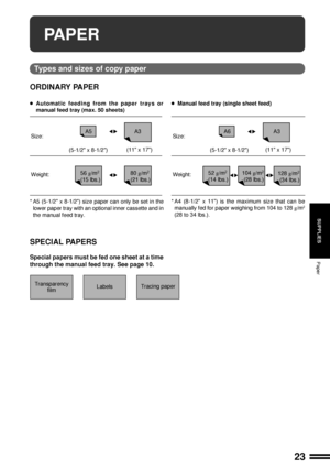 Page 2523
SUPPLIES
ORDINARY PAPER
lAutomatic feeding from the paper trays or
manual feed tray (max. 50 sheets)lManual feed tray (single sheet feed)
* A5 (5-1/2 x 8-1/2) size paper can only be set in the
lower paper tray with an optional inner cassette and in
the manual feed tray.* A4 (8-1/2 x 11) is the maximum size that can be
manually fed for paper weighing from 104 to 128 g/m
2
(28 to 34 lbs.).
SPECIAL PAPERS
Special papers must be fed one sheet at a time
through the manual feed tray. See page 10.Paper...
