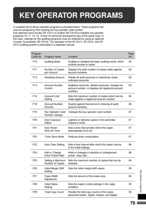 Page 8179
KEY OPERATOR PROGRAMS
Key operator programs
KEY OPERATOR PROGRAMS
A complete list of all key operator programs is provided below. These programs can
only be accessed by first entering the key operator code number.
If an optional Card Counter (SF-EA11) or Auditor (SF-EA12) is installed, key operator
programs 10, 11, 13, 14, 16 and 18 cannot be accessed by way of the copier keys. In
this case, settings for the auditing programs must be selected by using an optional
Counter Commander (SF-EA13). The...