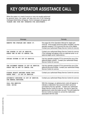 Page 10098
KEY OPERATOR PROGRAMS
Key operator programs
–
KEY OPERATOR ASSISTANCE CALL
When the copier is in need of service or care not usually performed
by general users, the copier will stop and one of the following
messages listed below will appear. Some messages will appear with
ÒPLEASE SEE YOUR KEY OPERATOR FOR ASSISTANCE.Ó.
Message Remedy
REMOVE THE STAPLER AND CHECK IT.See page 66 of the Operation Manual for staple jam
removal.  If the trouble cannot be easily remedied, use key
operator program P76 to...