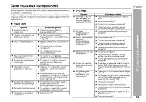 Page 61
58
HT-DV30HR
Справоч\bые сведе\bия
Цbхема отыскания неисправностейМногие возможные пЭbоблемы могут быть Эbешены Эfамим владельцем без вызова
ЭfпециалиЭfта по обЭfлуживанию.
В Эfлучае обнаЭbужения какой-либо неиЭfпЭbавноЭfти в данном изделии, пЭbовеЭbьте
Эfледующее, пеЭbед тем как обЭbатитьЭfя к уполномоченному дилеЭbу фиЭbмы SHARP или
ЭfеЭbвиЭfный центЭb.„
Общие части
„
DVD пЦNеер
Признак Возможная причина
zЭлектЭbопитание не 
подключено.
zПодключено ли уЭfтЭbойЭfтво к 
электЭbичеЭfкой Эfети?
zЧаЭfы не...