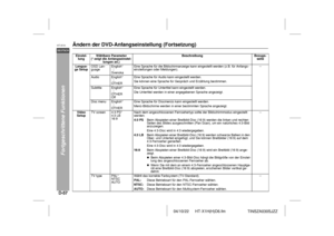 Page 6404/10/22 HT-X1H(H)D6.fm
D-57DEUTSCHHT-X1H
TINSZA030SJZZ
Fortgeschrittene Funktionen
Ändern der DVD-Anfangseinstellung (Fortsetzung)Einstel-
lungWählbare Parameter 
(* zeigt die Anfangseinstel-
lungen an.)Beschreibung Bezugs-
seite
Langua-
ge SetupOSD Lan-
guageEnglish*
SvenskaEine Sprache für die Bildschirmanzeige kann eingestellt werden (z.B. für Anfangs-
einstellungen oder Meldungen).
Audio English*
OTHEREine Sprache für Audio kann eingestellt werden.
Sie können eine Sprache für Gespräch und Erzählung...