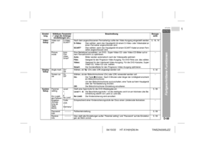 Page 6504/10/22 HT-X1H(H)D6.fm
D-58DEUTSCH
1
HT-X1H
TINSZA030SJZZ
Fortgeschrittene Funktionen
 Einstel-
lungWählbare Parameter 
(* zeigt die Anfangs-
einstellungen an.)Beschreibung Bezugs-
seite
Video 
SetupVideo out-
putS-Video
SCART*Nach dem angeschlossenen Fernsehertyp sollte der Video-Ausgang eingestellt werden. S. 18, 19
S-VideoDies wählen, wenn das Hauptgerät mit einem S-Video- oder Videokabel an 
einen Fernseher angeschlossen wird.
SCART*Dies wählen, wenn das Hauptgerät mit einem SCART-Kabel an einen...