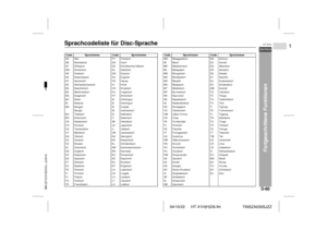 Page 6704/10/22 HT-X1H(H)D6.fm
D-60DEUTSCH
1
HT-X1H
TINSZA030SJZZ
Fortgeschrittene Funktionen
Sprachcodeliste für Disc-Sprache  Code Sprachname Code Sprachname
AA Afar FY Friesisch
AB Abchasisch GA Irisch
AF Afrikaans GD Schottisches Gälisch
AM Amharisch GL Galizisch
AR Arabisch GN Guarani
AS Assamesisch GU Gujarati
AY Aymarisch HA Hausa
AZ Aserbaidschanisch HI Hindi
BA Baschkirisch HR Kroatisch
BE Weißrussisch HU Ungarisch
BG Bulgarisch HY Armenisch
BH Bihari IA Interlingua
BI Bislama IE Interlingue
BN...