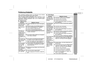 Page 7104/10/22 HT-X1H(H)D7.fm
D-64DEUTSCH
1
HT-X1H
TINSZA030SJZZ
Referenzen
FehlersuchtabelleViele scheinbare Probleme können vom Benutzer ohne Anforde-
rung eines Kundendiensttechnikers gelöst werden.
Falls mit diesem Produkt irgendetwas nicht in Ordnung zu sein
scheint, die folgenden Punkte überprüfen, bevor Sie sich an einen
autorisierten SHARP-Fachhändler oder an ein SHARP-Kunden-
dienstzentrum wenden.AllgemeinesDVD-Player
Symptom Mögliche Ursache
Die Stromversor-
gung wird nicht 
eingeschaltet.
!Sind die...