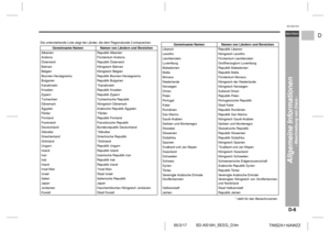 Page 17D-6
SD-AS10H_SEEG_D.fm 05/3/17
DEUTSCH
TINSZA116AWZZ
F
S
V
I
N
P
ED
SD-AS10H
Allgemeine Informationen
- Beschreibung von Discs -
 Die untenstehende Liste zeigt die Länder, die dem Regionalcode 2 entsprechen.
* steht für den Bereichsnamen. Gemeinsame Namen
Albanien
Andorra
Österreich
Bahrain
Belgien
Bosnien-Herzegowina
Bulgarien
Kanalinseln
Kroatien
Zypern
Tschechien
Dänemark
Ägypten
Färöer
Finnland
Frankreich
Deutschland
Gibraltar
Griechenland
Grönland
Ungarn
Island
Iran
Irak
Irland
Insel Man
Israel...