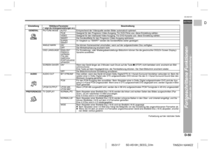 Page 61D-50
SD-AS10H_SEEG_D.fm 05/3/17
DEUTSCH
TINSZA116AWZZ
F
S
V
I
N
P
ED
SD-AS10H
Fortgeschrittene Funktionen
- Ändern der DVD-Anfangseinstellung -
 
Einstellung Wäh l b a r e  P a r a m e t e r                             
(* zeigt die Anfangseinstellungen an.)
Beschreibung
GENERALPICTURE MODE AUTO* Entsprechend der Videoquelle werden Bilder automatisch optimiert.
FILM Geeignet für den Progressiv-Video-Ausgang. Für DVD-Filme usw. diese Einstellung wählen.
VIDEO Geeignet für den Interlaced-Video-Ausgang. Für...