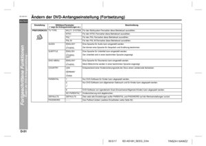 Page 62D-51
SD-AS10H_SEEG_D.fm 05/3/17
DEUTSCH
TINSZA116AWZZ
SD-AS10H
Fortgeschrittene Funktionen
- Ändern der DVD-Anfangseinstellung -
Ändern der DVD-Anfangseinstellung (Fortsetzung)
Einstellung Wäh l b a r e  P a r a m e t e r                                
(* zeigt die Anfangseinstellungen an.)
Beschreibung
PREFERENCESTV TYPE MULTI. SYSTEM Für den Multisystem-Fernseher diese Betriebsart auswählen.
NTSC Für den NTSC-Fernseher diese Betriebsart auswählen.
PAL* Für den PAL-Fernseher diese Betriebsart...