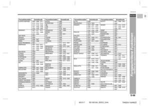 Page 69D-58
SD-AS10H_SEEG_D.fm 05/3/17
DEUTSCH
TINSZA116AWZZ
F
S
V
I
N
P
ED
SD-AS10H
Fortgeschrittene Funktionen
- Bedienen des angeschlossenen Fernsehers -
 CURTIS MATHES 1005, 1009, 1011,
1012, 1013, 1014,
1015, 1016, 1020,
1021, 1036, 1038, 
1044, 1048, 1050 
DAEWOO 1007, 1011, 1017, 
1019, 1021, 1036, 
1041, 1042
DAYTRON 1007
DENON 1020
DUMONT 1006, 1007
DWIN 1044, 1046
ELECTRONBAND 1001
EMERSON 1007, 1010, 1011, 
1021, 1029, 1030, 
1031, 1032, 1037, 
1041, 1042
ENVISION 1009
ETRON 1043
FISHER 1021
FORTRESS...