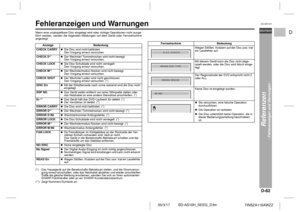 Page 73D-62
SD-AS10H_SEEG_D.fm 05/3/17
DEUTSCH
TINSZA116AWZZ
F
S
V
I
N
P
ED
SD-AS10H
Referenzen
- Fehleranzeigen und Warnungen -
Fehleranzeigen und Warnungen  Wenn eine unabspielbare Disc eingelegt wird oder richtige Operationen nicht ausge-
führt werden, werden die folgenden Meldungen auf dem Gerät oder Fernsehschirm
angezeigt. 
 
 
Anzeige Bedeutung
CHECK CARRYDie Disc wird nicht befördert.  
Den Vorgang erneut versuchen.  
CHECK D**Der Wechsler-Tommelnocken wird nicht bewegt.
Den Vorgang erneut versuchen....