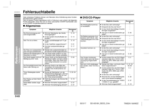 Page 74D-63
SD-AS10H_SEEG_D.fm 05/3/17
DEUTSCH
TINSZA116AWZZ
SD-AS10H
Referenzen
- Fehlersuchtabelle -
FehlersuchtabelleViele scheinbare Probleme können vom Benutzer ohne Anforderung eines Kunden-
diensttechnikers gelöst werden.
Falls mit diesem Produkt irgendetwas nicht in Ordnung zu sein scheint, die folgenden
Punkte überprüfen, bevor Sie sich an einen autorisierten SHARP-Fachhändler oder
an ein SHARP-Kundendienstzentrum wenden.!Allgemeines!DVD/CD-Player
Symptom Mögliche Ursache Bezugssei-
te
Die...