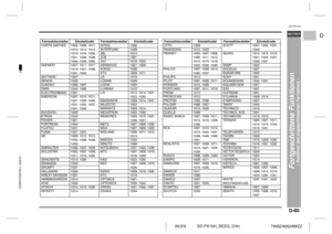 Page 67D-60
SD-PX15H_SEEG_D.fm 04/2/9
DEUTSCH
TINSZA052AWZZ
F
S
V
I
N
P
ED
SD-PX15H
Fortgeschrittene Funktionen
- Bedienen des angeschlossenen Fernsehers -
 CURTIS MATHES 1005, 1009, 1011,
1012, 1013, 1014,
1015, 1016, 1020,
1021, 1036, 1038, 
1044, 1048, 1050 
DAEWOO 1007, 1011, 1017, 
1019, 1021, 1036, 
1041, 1042
DAYTRON 1007
DENON 1020
DUMONT 1006, 1007
DWIN 1044, 1046
ELECTRONBAND 1001
EMERSON 1007, 1010, 1011, 
1021, 1029, 1030, 
1031, 1032, 1037, 
1041, 1042
ENVISION 1009
ETRON 1043
FISHER 1021
FORTRESS...