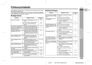 Page 73D-66
SD-PX15H_SEEG_D.fm 04/2/9
DEUTSCH
TINSZA052AWZZ
F
S
V
I
N
P
ED
SD-PX15H
Referenzen
- Fehlersuchtabelle -
FehlersuchtabelleViele scheinbare Probleme können vom Benutzer ohne Anforderung eines Kunden-
diensttechnikers gelöst werden.
Falls mit diesem Produkt irgendetwas nicht in Ordnung zu sein scheint, die folgenden
Punkte überprüfen, bevor Sie sich an einen autorisierten SHARP-Fachhändler oder
an ein SHARP-Kundendienstzentrum wenden.AllgemeinesDVD/CD-Player
Symptom Mögliche Ursache Bezugssei-
te
Kein...