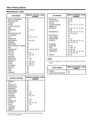 Page 5856
Manufacturer codes Other Viewing Options
AUDIO DYNAMICS
BROCKSONIC
CANON
CRAIG
CURTIS MATHIS
DBX
EMERSON
GE
INSTANT REOLYA
JC PENNEY
JVC
KENWOOD
MAGNAVOX
MAGNIN
MEMOREX
MONTGOMERY  WARD
NEC
PANASONIC
PENTAX
PHILCO
PHILIPS
QUASAR
REALISTIC
SAMSUNG
SHARP
SONY
SYLVANIA
TATUNG
TEAC
TMK
YAMAHA09
13
04
12
04
09
10, 13, 14
04
04
04
09, 16, 17, 22
09
04, 05, 06
12
04
02
09
04, 18, 19, 20, 21
05
04, 05
04, 05, 06
04
01, 02
11, 12
01, 02, 03
07, 08, 15
04, 05, 06
09
09
10
09
REMOTE CONTROL CODE 
NUMBER VCR...