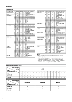 Page 30
GB -28

Commands
Appendix
Rating table for Child Lock
Broadcasted  
rating
User-
 
adjusted rating
AGE
456789101112131415161718
Universal−−−−−−−−−−−−−−
Parental−−−−−−−−−−
X-rated
Broadcasted  
rating
User-
 
adjusted rating
UniversalParentalX-rated
Universal−−−
Parental−−
X-rated−
CONTROL ITEMCOMMANDPARAMETERCONTROL CONTENTS
POWER SETTINGPOWR0___POWER OFF (STANDBY)INPUT SELECTION AITGD____INPUT SWITCHING (TOGGLE)ITVD____TV (CHANNEL FIXED)IDTV____DTV (CHANNEL...