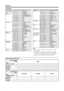 Page 30
GB -28

Commands
Appendix
Rating table for Child Lock
Broadcasted  
rating
User-
 
adjusted rating
AGE
456789101112131415161718
Universal−−−−−−−−−−−−−−
Parental−−−−−−−−−−
X-rated
Broadcasted  
rating
User-
 
adjusted rating
UniversalParentalX-rated
Universal−−−
Parental−−
X-rated−
CONTROL ITEMCOMMANDPARAMETERCONTROL CONTENTS
POWER SETTINGPOWR0___POWER OFF (STANDBY)INPUT SELECTION AITGD____INPUT SWITCHING (TOGGLE)ITVD____TV (CHANNEL FIXED)IDTV____DTV (CHANNEL...