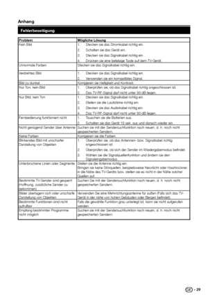 Page 31 anhang
ProblemMögliche Lösung
Kein	Bild 1.	 Stecken	sie	das	Stromkabel	richtig	ein.
2.	 Schalten	sie	das	Gerät	ein.
3.	 Stecken	sie	das	Signalkabel	richtig	ein.
4.	 Drücken	sie	eine	beliebige	Taste	auf	dem	TV-Gerät.
Unnormale	Farben Stecken	sie	das	Signalkabel	richtig	ein.
Verdrehtes	Bild 1.	 Stecken	sie	das	Signalkabel	richtig	ein.
2.	 Verwenden	sie	ein	kompatibles	Signal.
Bild	zu	dunkel Korrigieren	sie	Helligkeit	und	Kontrast.
Nur	Ton,	kein	Bild 1.	 Überprüfen	sie,	ob	das	Signalkabel	richtig...