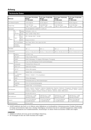 Page 32anhang
MerkmalLcd-Farb-tV (19 zoll),
Modell:  
Lc-19Le430e Lcd-Farb-tV (22 zoll),
Modell:  
Lc-22Le430eLcd-Farb-tV (26 zoll),
Modell:  
Lc-26Le430eLcd-Farb-tV (32 zoll),
Modell:  
Lc-32Le430e
LCD-Bildschirmgröße
19 Zoll	diagonal22 Zoll	diagonal26 Zoll	diagonal32 Zoll	diagonal
Anzahl	Pixel 3.147.264	Pixel	
(1366	g	768	g	3	dots)6.220.800	Pixel	
(1920	g	1080	g	3	dots)3.147.264	Pixel	
(1366	g	768	g	3	dots)
3.147.264	Pixel	
(1366	g	768	g	3	dots)
Farbsystem
PAL/SECAM/NTSC	3.58/NTSC	4.43/PAL	60
TV-
Funktion...