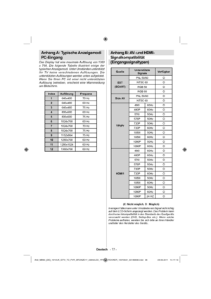 Page 37Deutsch   - 77 -
Anhang A: Typische Anzeigemodi 
PC-Eingang
Das Display hat eine maximale Auﬂ ösung von 1360 
x 768. Die folgende Tabelle illustriert einige der 
typischen Anzeigemodi. Unter Umständen unterstützt 
Ihr TV keine verschiedenen Auflösungen. Die 
unterstützten Auﬂ ösungen werden unten aufgelistet. 
Wenn Sie Ihren PC mit einer nicht unterstützten 
Auﬂ ösung betreiben, erscheint eine Warnmeldung 
am Bildschirm.
Index Auﬂ ösung Frequenz
1640x400 70 Hz
2640x480 60 Hz
3640x480 75 Hz
4800x600 60...