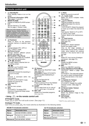 Page 5Introduction
Remote control unit
1 B Standby/On
 Enter standby mode or turn on the
 power.
2 p Channel information / EPG
 (See pages 11 and 22.)
3 MEDIA PLAYER
 Display the MEDIA PLAYER screen.
4 0–9
 Set the channel in TV mode. 
  Set the page in Teletext mode.
5 A Flashback
 Press to return to the previous
  selected channel or external input
 mode.
6 DTV
 
Change between ATV↔DTV or
 AT V↔ CADTV*
 mode.
7 f Picture format
Change between different picture 
formats (see page 23.)
8 
/ TimeShift /...