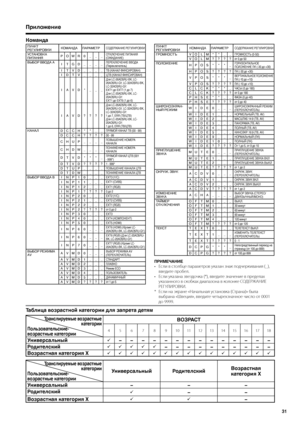 Page 33
31

Команда
Приложение
Таблица возрастной категории для запрета детям
Транслируемые возрастные  категорииПользовательские- возрастные категории
ВОЗРАСТ
456789101112131415161718
Универсальный−−−−−−−−−−−−−−
Родителский−−−−−−−−−−
Возрастная категория X
Транслируемые возрастные  категорииПользовательские- возрастные категории
УниверсальныйРодителскийВозрастная 
категория X
Универсальный−−−
Родителский−−
Возрастная категория X−
ПУНКТ РЕГУЛИРОВКИКОМАНДАПАРАМЕТРСОДЕРЖАНИЕ РЕГУЛИРОВКИ...