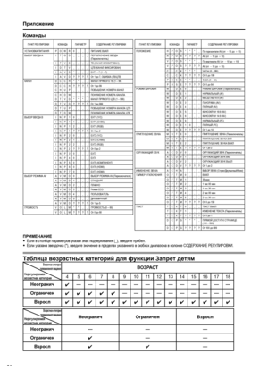 Page 36
ПУНКТ РЕГУЛИРОВКИ КОМАНДА ПАРАМЕТР СОДЕРЖАНИЕ  РЕГУЛИРОВКИ
УСТАНОВКА  ПИТАНИЯ POWR0___ ПИТАНИЕ ВЫКЛ
ВЫБОР  ВВОДА  А I TGD____ ПЕРЕКЛЮЧЕНИЕ ВВОДА  
( Переключатель )
I TVD____ ТВ (КАНАЛ  ФИКСИРОВАН )
IDTV____ ЦТВ (КАНАЛ  ФИКСИРОВАН )
I A V D * _ _ _ EXT1 – 7 (1 – 7)
I AVD???? От 1 до  7,  ОШИБКА  (ТВ /ЦТВ )
КАНАЛ DCCH * * _ _ КАНАЛ ПРЯМОГО  ТВ  (1 – 99)
DCCH ? ? ? ? От 1 до  99
CHUP____ ПОВЫШЕНИЕ НОМЕРА  КАНАЛ
CHDW_ _ _ _ ПОНИЖЕНИЕ НОМЕРА  КАНАЛА
DTVD * * * _ КАНАЛ ПРЯМОГО  ЦТВ  (1 – 999)
DTVD???? От 1...