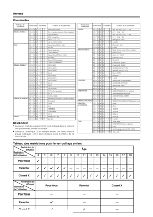 Page 3634
Annexe
Commandes
P
I
I
I
I
I
D
D
C
C
D
D
D
D
I
I
I
I
I
I
I
I
I
I
I
I
I
A
A
A
A
A
A
A
V
VMise hors tension
Commutation d’entrée (Commutation) 
TV (canal fixe)
DTV (canal fixe)
EXT1 – 5 (1 – 5)
1 à 5, ERR (TV/DTV)
Canal direct TV (1 – 99)
1 à 99
Canal supérieur
Canal inférieur
Canal direct DTV (1 – 999)
1 à 999
Canal DTV supérieur
Canal DTV inférieur
EXT1 (Y/C)
EXT1 (SVC)
EXT1 (RVB)
0 à 2
EXT2 (Y/C)
EXT2 (SVC)
EXT2 (RVB)
0 à 2
EXT3
EXT4 (RVB)
EXT4 (Composante)
0 à 1
EXT5 (HDMI)
Sélection du mode AV...