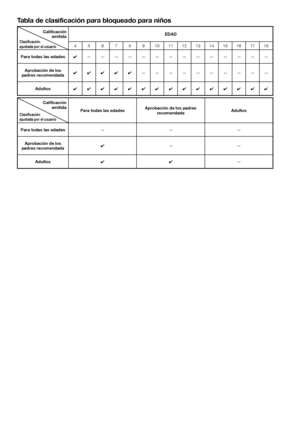 Page 46
Tabla de clasificación para bloqueado para niños
EDAD
456789101112131415161718
Para todas las edades ✔——————————————
Aprobación de los 
padres recomendada ✔✔✔✔✔
——————————
Adultos ✔✔✔✔✔✔✔✔✔✔✔✔✔✔✔
Para todas las edades Aprobación de los padres 
recomendada Adultos
Para todas las edades ———
Aprobación de los 
padres recomendada ✔
——
Adultos ✔✔ —
 44
Clasificación
ajustada por el usuario
Calificación 
emitida
Clasificación
ajustada por el usuario
Calificación emitida
LC -3 237D 65E _E S.in dd   4...