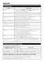 Page 2828
Troubleshooting
          Possible Solution
 Is the volume too low? (See page 13.)
 Is “Variable” selected in “Output Select”? (See page 25.)
 Have you pressed  MUTE on the remote control unit? (See page 13.)
Cautions regarding use in high and low temperature environments
Appendix
Problem

 Unit cannot be operated.
 Remote control unit does not  operate.
 Picture is cut off/with sidebar  screen.
 Strange color, light color, or color  misalignment
 Power is suddenly turned off.

  Check if you pressed...