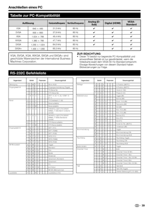 Page 41
Anschließen eines PC
ZUR BEACHTUNGDieser TV besitzt nur begrenzte PC-Kompatibilität und 
einwandfreier Betrieb ist nur gewährleistet, wenn die 
Videokarte exakt dem VESA 60 Hz-Standard entspricht. 
Etwaige Abweichungen von diesem Standard haben 
Bildverzerrungen zur Folge.•
Gegenstand Befehl Parameter Steuerungsinhalt
Versorgung P O W R 0 _ _ _ Strom AUS
Eingangswahl A I T G D _ _ _ _ Eingangsumschaltung (Toggle)I T V D _ _ _ _ TV (Kanal fix)
I D T V _ _ _ _ DTV (Kanal fix)
I A V D * _ _ _ EXT1–4, 8...