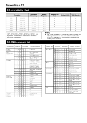 Page 30
 28
Connecting a PC
PC compatibility chart
ResolutionHorizontal 
Frequency Vertical 
Frequency Analogue (D-
Sub) Digital (HDMI) VESA Standard
VGA 640 x 480 31.5 kHz 60 Hz
✔✔✔
SVGA 800 x 600 37.9 kHz 60 Hz ✔✔✔
XGA 1,024 x 768 48.4 kHz 60 Hz ✔✔✔
WXGA 1,280 x 768 47.7 kHz 60 Hz ✔✔
WXGA 1,360 x 768 47.7 kHz 60 Hz ✔✔✔
SXGA 1,280 x 1,024 64.0 kHz 60 Hz ✔✔
SXGA+ 1,400 x 1,050 65.3 kHz 60 Hz ✔✔
VGA, SVGA, XGA, WXGA, SXGA and SXGA+ are 
registered trademarks of International Business 
Machines...