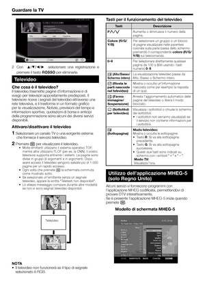 Page 14Tasti per il funzionamento del televideo
Tasti Descrizione
Pr/sAumenta o diminuisce il numero della 
pagina.
Colore (R/G/
Y/B)Per selezionare un gruppo o un blocco 
di pagine visualizzate nelle parentesi 
colorate sulla parte bassa dello schermo 
premendo il corrispondente colore (R/G/
Y/B) sul telecomando.
0–9
Per selezionare direttamente qualsiasi 
pagina da 100 a 899 usando i tasti 
numerici 0–9.
v
 (Alto/Basso/
Schermo intero)La visualizzazione televideo passa da 
Alto, Basso o Schermo intero.
k...