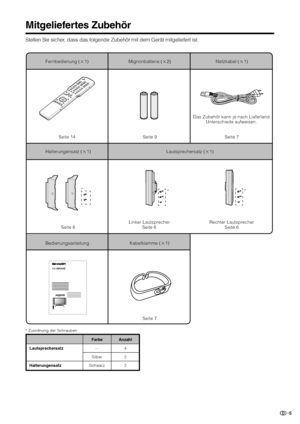 Page 75
Mitgeliefertes Zubehör
Stellen Sie sicher, dass das folgende Zubehör mit dem Gerät mitgeliefert ist.
LC-32GA4E
Seite 7 Netzkabel (g1)
Fernbedienung (g1) Mignonbatterie (g2)
Seite 14 Seite 9
Bedienungsanleitung
Das Zubehör kann je nach Lieferland
Unterschiede aufweisen.
Halterungensatz (g1)
Seite 6Linker Lautsprecher
Seite 6Lautsprechersatz (g1)
Rechter Lautsprecher
Seite 6
Kabelklemme (g1)
***
Lautsprechersatz
Farbe Anzahl
—4
Silber 2
HalterungensatzSchwarz 2
* Zuordnung der Schrauben
Seite 7...