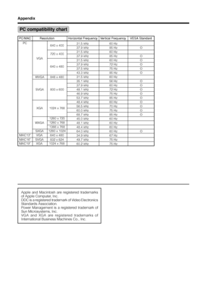 Page 5452
Appendix
PC compatibility chart
Apple and Macintosh are registered trademarks
of Apple Computer, Inc.
DDC is a registered trademark of Video Electronics
Standards Association.
Power Management is a registered trademark of
Sun Microsystems, Inc.
VGA and XGA are registered trademarks of
International Business Machines Co., Inc.
PC/MAC ResolutionHorizontal FrequencyVertical FrequencyVESA Standard
PC
31.5 kHz
37.9 kHz
31.5 kHz
37.9 kHz
31.5 kHz
37.9 kHz
37.5 kHz
43.3 kHz
31.5 kHz
35.1 kHz
37.9 kHz
48.1...