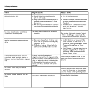 Page 4038
 Störungsbehebung
Problem
AV Link funktioniert nicht
Bei Analog-Teletext werden verschiedene 
Schriftzeichen falsch dargestellt
Kein Ton über externen digitalen Audio-Ver-
stärker
In der Senderübersicht werden keine ver-
schlüsselten Sender angezeigt, obwohl CI-
Modul und Smartcard des Anbieters eingesetzt 
sind.
Die Funktion Bild im Bild (PIP) ist nicht 
verfügbar.
Die Funktion Digitaler Teletext ist nicht ver-
fügbar.Mögliche Ursache
a)  Euro AV-Kabel ist nicht voll beschaltet  
(Pin 10 nicht...