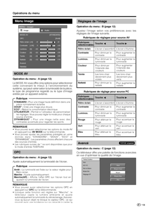 Page 1513
Menu Image
Titre B Opérations du menu
MENU    [
Image]
ImageAudio
Contraste
Luminos.
Couleur
Teinte
Netteté
Avancé
Réinitial.[+30]
[0]
[0]
[0]
[0]0
–30
–30
–30
–10+40
+30
+30
+30
+10
OPC
Rétro éclair. [+6]–8+8
MODE AV [STANDARD]
[Arrêt]
Arrêt : La luminosité est fixée sur la valeur réglée pour
Rétro éclair.
Marche : Ajuste automatiquement
Marche(Aff) : Affiche l’effet OPC sur l’écran tout en
ajustant la luminosité de l’écran.
OPC
Opération du menu : A (page 12)
Ajuste automatiquement la luminosité de...