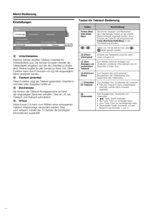 Page 24
 22
Menü-Bedienung
Tasten für Teletext-Bedienung
Untertitelseiten
Teletext-Untertitel
HiTextmit normaler Größe
ja
Standard RussischGriechischZeichensatz
Menü
EinstellungenAufdecken
Neue Nachr.
Einstellungen
Tasten
Farben (Rot/
Grün/Gelb/
Blau)
 -  
v  (Oben/
unten/ganz)
k  (Zum 
Anzeigen von 
verstecktem 
Teletext)
3  
(Einfrieren/
Halten)
[  (Untertitel 
für Teletext)
1  
(Unterseite) Beschreibung
Sie können Gruppen- und Blockseiten, 
die in den farbigen Kästen an der unteren 
Bildschirmkante angezeigt...