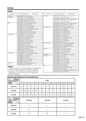 Page 37
 35
Benutzer-
angepasste
Einstufung
Gesendete 
Einstufung
4 5 6 7 8 9 10 11 12 13 14 15 16 17 18 Alter
Universal ParentalX-rated ✔
✔
✔ ✔✔✔✔
——————————
✔✔✔✔✔✔✔✔✔✔✔✔✔✔
——————————————
Anhang
Befehle
P
I
I
I
I
D
D
C
C D
D
D
D
I
I
I
I
I
I
I
I
I
I
I
I
I
A
A
A
A
A
A
A V
V Strom aus
TV (Kanal fix)
DTV (Kanal fix)
EXT1 – 6 (1 – 6)
1 bis 6, 0 (TV/DTV)
Direktwahl (0 – 998)
0 bis 998
Kanal aufwärts
Kanal abwärts
DTV Direktwahl (1 – 999)
1 bis 999
DTV-Kanal aufwärts
DTV-Kanal abwärts
EXT1 (Y/C)
EXT1 (FBAS)
EXT1...