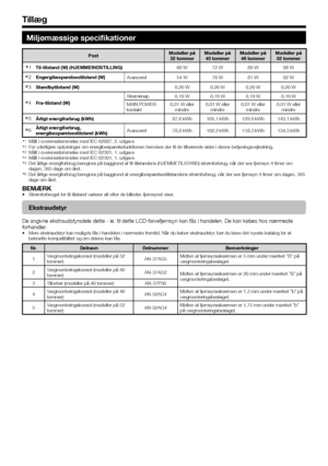 Page 4846
Miljømæssige specifikationer
PostModeller på 
32 tommer Modeller på 
40 tommer Modeller på 
46 tommer Modeller på 
52 tommer
I Til-tilstand (W) (HJEMMEINDSTILLING)
60 W72 W89 W98 W
J Engergibesparelsestilstand (W)
Avanceret54 W70 W81 W92 W
K Standbytilstand (W)
0,20 W 0,20 W 0,20 W 0,20 W
L Fra-tilstand (W) Strømknap
0,19 W 0,19 W 0,19 W 0,19 W
MAIN POWER-
kontakt 0,01 W eller 
mindre 0,01 W eller 
mindre 0,01 W eller 
mindre 0,01 W eller 
mindre
M Årligt energiforbrug (kWh)
87,6 kWh 105,1 kWh 129,9...