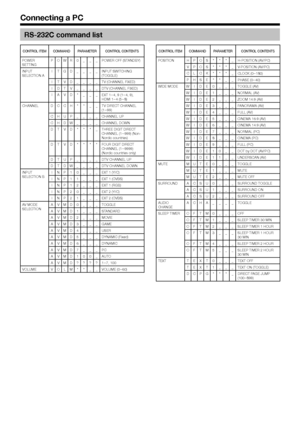 Page 4240
RS-232C command list
CONTROL ITEM COMMAND PARAMETER CONTROL CONTENTS
POWER 
SETTINGP O W R 0 _ _ _ POWER OFF (STANDBY)
INPUT 
SELECTION A I TGD____
INPUT SWITCHING 
(TOGGLE)
I TVD____TV  (CHANNEL FIXED)
IDTV____ DTV (CHANNEL FIXED)
IAVD*___ EXT 1_4, 9 (1_4, 9), 
HDMI 1_4 (5_8)
CHANNEL D C C H * * _ _ TV DIRECT CHANNEL  (1_99)
CHUP____ CHANNEL UP
CHDW____ CHANNEL DOWN
D T V D * * * _ THREE DIGIT DIRECT  CHANNEL (1_999) (Non-
Nordic countries)
DTVD**** FOUR DIGIT DIRECT 
CHANNEL (1_9999) 
(Nordic...